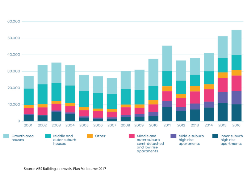 population growth and housing approvals